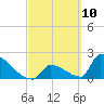 Sawyer Key tide chart for Wednesday, March 10, 2021