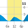 Sawyer Key tide chart for Thursday, March 11, 2021