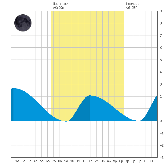 Sawyer Key tide chart for Saturday, March 13, 2021
