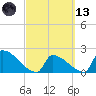 Sawyer Key tide chart for Saturday, March 13, 2021