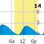 Sawyer Key tide chart for Sunday, March 14, 2021