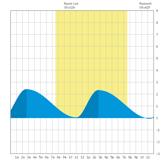 Sawyer Key tide chart for Monday, March 15, 2021