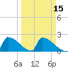 Sawyer Key tide chart for Monday, March 15, 2021