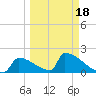 Sawyer Key tide chart for Thursday, March 18, 2021