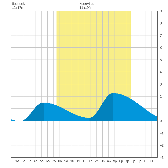 Sawyer Key tide chart for Friday, March 19, 2021