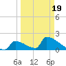 Sawyer Key tide chart for Friday, March 19, 2021