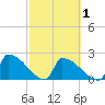 Sawyer Key tide chart for Monday, March 1, 2021