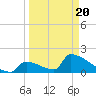 Sawyer Key tide chart for Saturday, March 20, 2021
