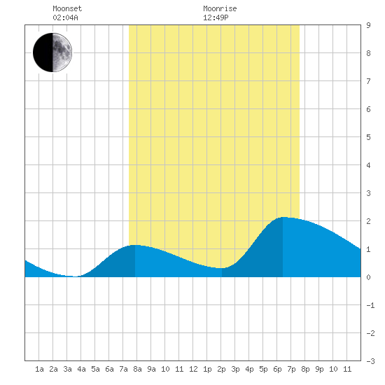 Sawyer Key tide chart for Sunday, March 21, 2021