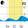 Sawyer Key tide chart for Sunday, March 21, 2021