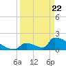 Sawyer Key tide chart for Monday, March 22, 2021
