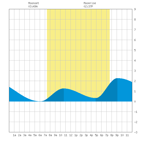 Sawyer Key tide chart for Tuesday, March 23, 2021