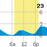 Sawyer Key tide chart for Tuesday, March 23, 2021