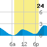 Sawyer Key tide chart for Wednesday, March 24, 2021