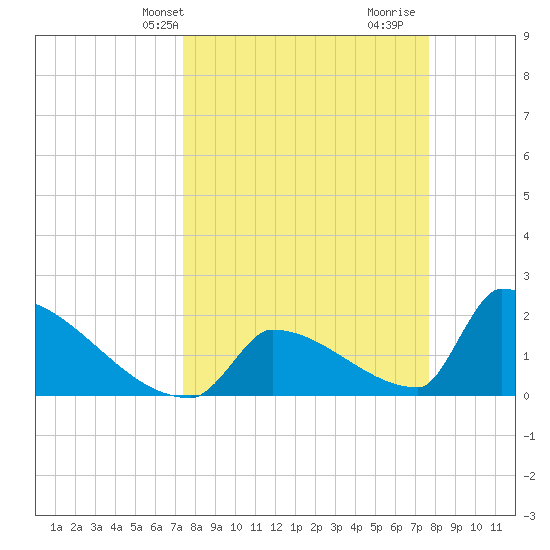 Sawyer Key tide chart for Thursday, March 25, 2021