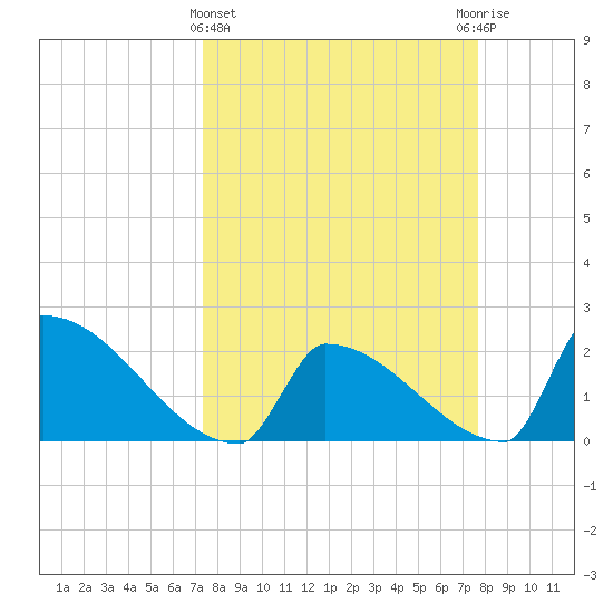 Sawyer Key tide chart for Saturday, March 27, 2021