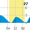 Sawyer Key tide chart for Saturday, March 27, 2021
