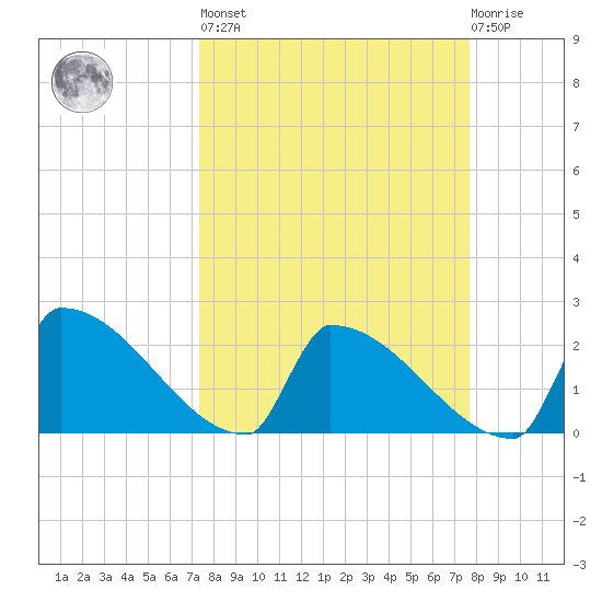 Sawyer Key tide chart for Sunday, March 28, 2021