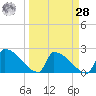 Sawyer Key tide chart for Sunday, March 28, 2021