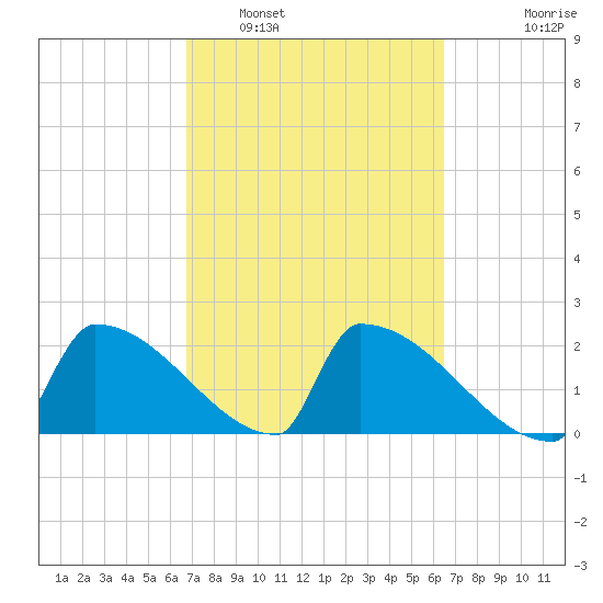 Sawyer Key tide chart for Tuesday, March 2, 2021