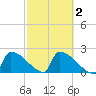 Sawyer Key tide chart for Tuesday, March 2, 2021