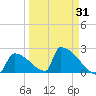 Sawyer Key tide chart for Wednesday, March 31, 2021