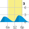 Sawyer Key tide chart for Wednesday, March 3, 2021