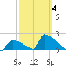 Sawyer Key tide chart for Thursday, March 4, 2021