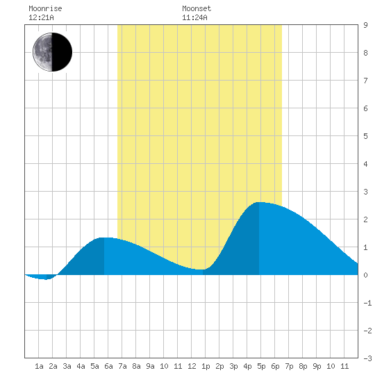 Sawyer Key tide chart for Friday, March 5, 2021
