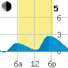 Sawyer Key tide chart for Friday, March 5, 2021