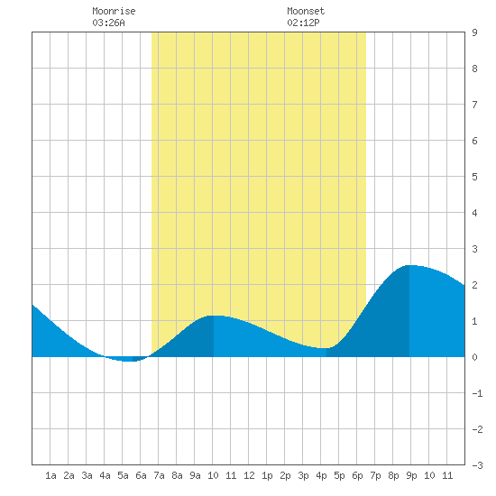 Sawyer Key tide chart for Monday, March 8, 2021