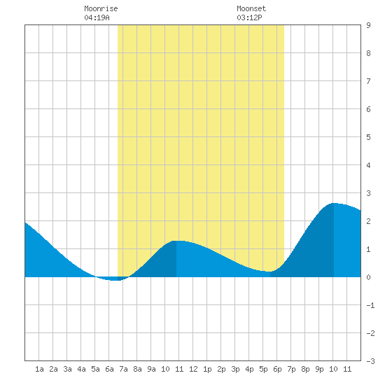 Sawyer Key tide chart for Tuesday, March 9, 2021