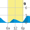 Sawyer Key tide chart for Tuesday, March 9, 2021