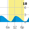 Sawyer Key tide chart for Saturday, April 10, 2021