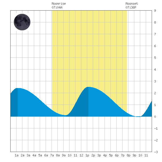 Sawyer Key tide chart for Sunday, April 11, 2021
