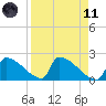 Sawyer Key tide chart for Sunday, April 11, 2021