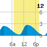 Sawyer Key tide chart for Monday, April 12, 2021