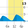 Sawyer Key tide chart for Tuesday, April 13, 2021