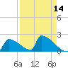 Sawyer Key tide chart for Wednesday, April 14, 2021