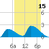 Sawyer Key tide chart for Thursday, April 15, 2021