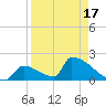 Sawyer Key tide chart for Saturday, April 17, 2021