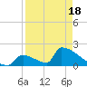Sawyer Key tide chart for Sunday, April 18, 2021