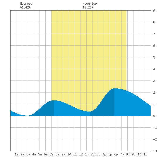 Sawyer Key tide chart for Monday, April 19, 2021
