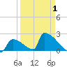 Sawyer Key tide chart for Thursday, April 1, 2021