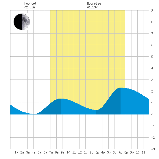 Sawyer Key tide chart for Tuesday, April 20, 2021
