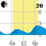 Sawyer Key tide chart for Tuesday, April 20, 2021