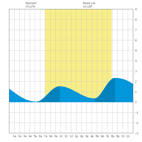 Sawyer Key tide chart for Wednesday, April 21, 2021