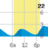 Sawyer Key tide chart for Thursday, April 22, 2021