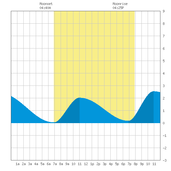 Sawyer Key tide chart for Friday, April 23, 2021