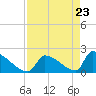 Sawyer Key tide chart for Friday, April 23, 2021